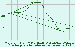 Courbe de la pression atmosphrique pour Grandfresnoy (60)