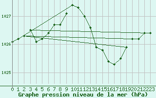 Courbe de la pression atmosphrique pour Lyon - Bron (69)