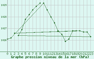 Courbe de la pression atmosphrique pour Lahr (All)