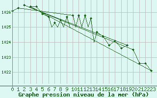 Courbe de la pression atmosphrique pour Culdrose