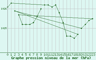 Courbe de la pression atmosphrique pour Lannion (22)