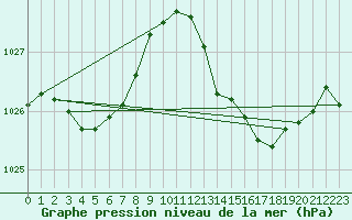 Courbe de la pression atmosphrique pour Dax (40)