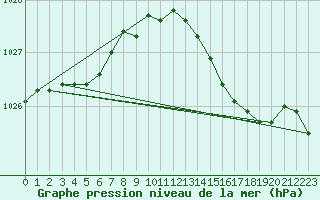 Courbe de la pression atmosphrique pour Camborne