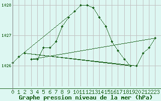 Courbe de la pression atmosphrique pour Xert / Chert (Esp)