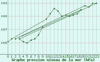 Courbe de la pression atmosphrique pour Biscarrosse (40)