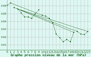 Courbe de la pression atmosphrique pour Bergerac (24)