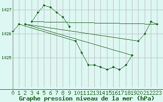 Courbe de la pression atmosphrique pour Wuerzburg