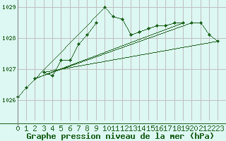 Courbe de la pression atmosphrique pour Sint Katelijne-waver (Be)