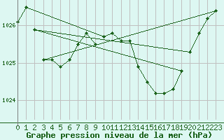 Courbe de la pression atmosphrique pour Calvi (2B)