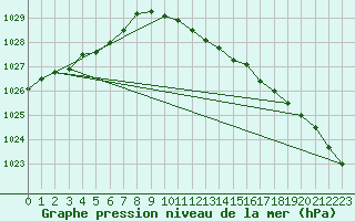 Courbe de la pression atmosphrique pour Baruth