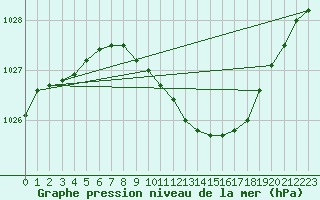 Courbe de la pression atmosphrique pour Katajaluoto