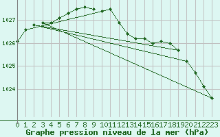 Courbe de la pression atmosphrique pour Bischofszell