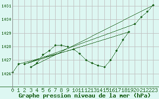 Courbe de la pression atmosphrique pour Schleiz