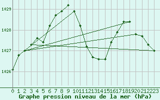 Courbe de la pression atmosphrique pour Wolfsegg