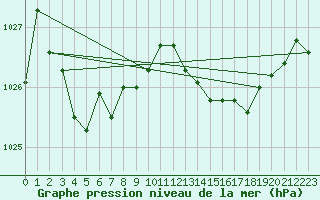 Courbe de la pression atmosphrique pour Malbosc (07)