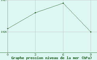 Courbe de la pression atmosphrique pour Verhnedvinsk