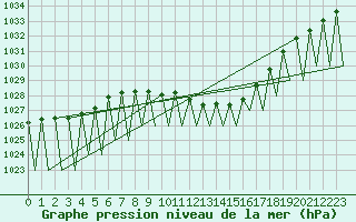 Courbe de la pression atmosphrique pour Laupheim