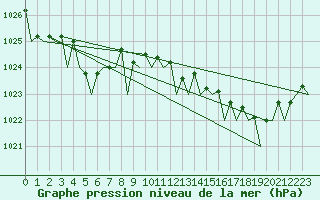 Courbe de la pression atmosphrique pour Schaffen (Be)