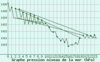 Courbe de la pression atmosphrique pour Buechel