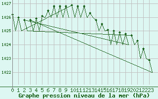 Courbe de la pression atmosphrique pour Volkel