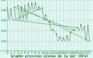 Courbe de la pression atmosphrique pour Craiova