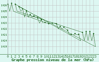 Courbe de la pression atmosphrique pour Gallivare