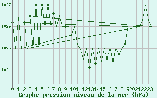 Courbe de la pression atmosphrique pour Stuttgart-Echterdingen
