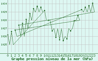 Courbe de la pression atmosphrique pour Klagenfurt-Flughafen