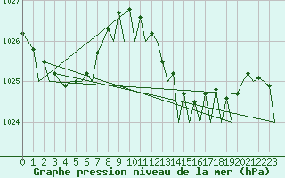 Courbe de la pression atmosphrique pour Ibiza (Esp)