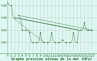 Courbe de la pression atmosphrique pour Keflavikurflugvollur