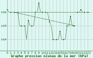 Courbe de la pression atmosphrique pour Cagliari / Elmas