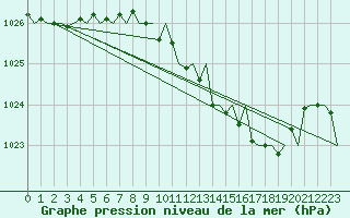 Courbe de la pression atmosphrique pour Fritzlar