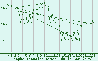 Courbe de la pression atmosphrique pour Bremen