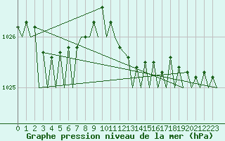Courbe de la pression atmosphrique pour Leeuwarden