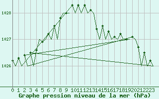 Courbe de la pression atmosphrique pour London / Heathrow (UK)
