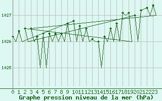 Courbe de la pression atmosphrique pour Eindhoven (PB)