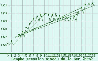Courbe de la pression atmosphrique pour Topcliffe Royal Air Force Base