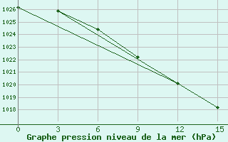 Courbe de la pression atmosphrique pour Novo-Jerusalim