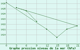 Courbe de la pression atmosphrique pour Ternopil