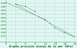 Courbe de la pression atmosphrique pour Koz