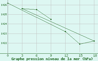 Courbe de la pression atmosphrique pour Isatai