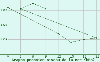 Courbe de la pression atmosphrique pour Taganrog