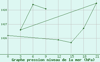 Courbe de la pression atmosphrique pour Kagul