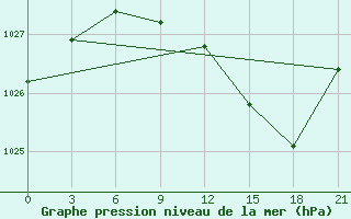 Courbe de la pression atmosphrique pour Lida