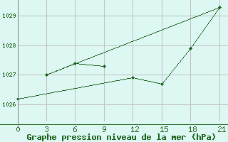 Courbe de la pression atmosphrique pour Velikie Luki