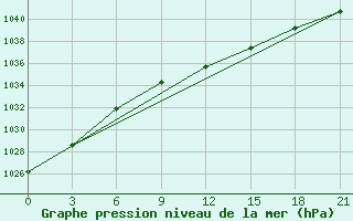 Courbe de la pression atmosphrique pour Micurinsk