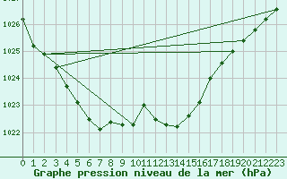 Courbe de la pression atmosphrique pour Diepenbeek (Be)