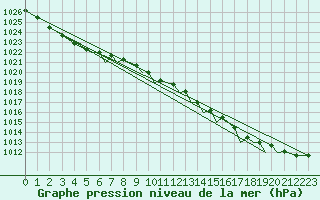 Courbe de la pression atmosphrique pour Isle Of Man / Ronaldsway Airport