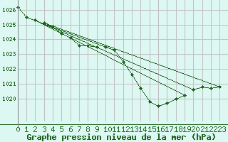 Courbe de la pression atmosphrique pour Aniane (34)