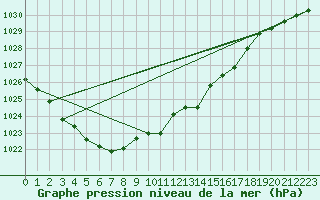 Courbe de la pression atmosphrique pour Waibstadt